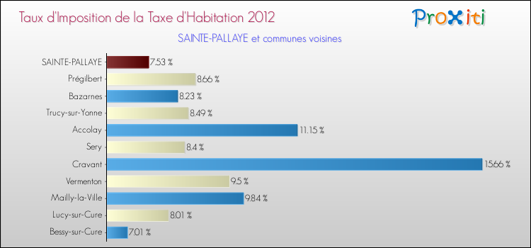 Taux d'imposition de la taxe d'habitation 2012 pour SAINTE-PALLAYE et les communes proches Comparaison des taux d'imposition de la taxe d'habitation 2012 pour SAINTE-PALLAYE et les communes voisines