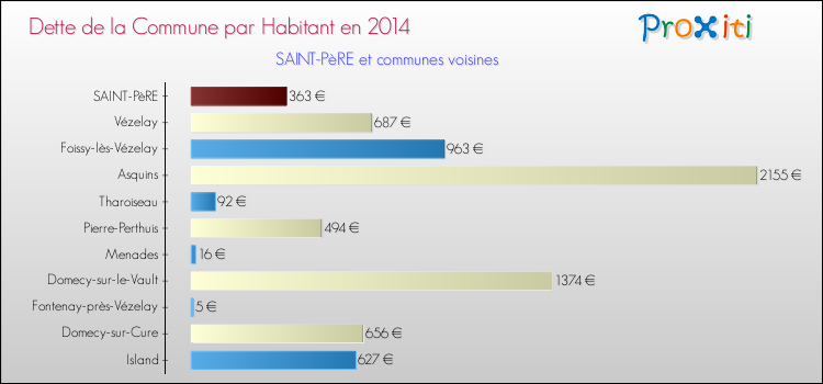 Dette par habitant de la commune en 2014 pour SAINT-PèRE et les communes proches Comparaison de la dette par habitant de la commune en 2014 pour SAINT-PèRE et les communes voisines