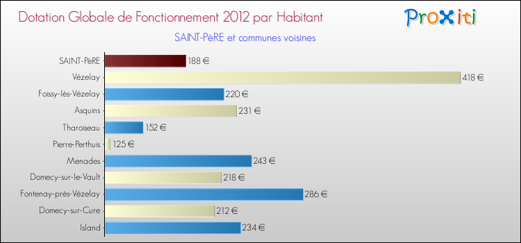 Montant des dotations globales de fonctionnement DGF par Habitant pour SAINT-PèRE et les communes proches Comparaison des des dotations globales de fonctionnement DGF par habitant pour SAINT-PèRE et les communes voisines