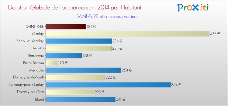Montant des dotations globales de fonctionnement DGF par Habitant pour SAINT-PèRE et les communes proches en 2014. Comparaison des des dotations globales de fonctionnement DGF par habitant pour SAINT-PèRE et les communes voisines en 2014.