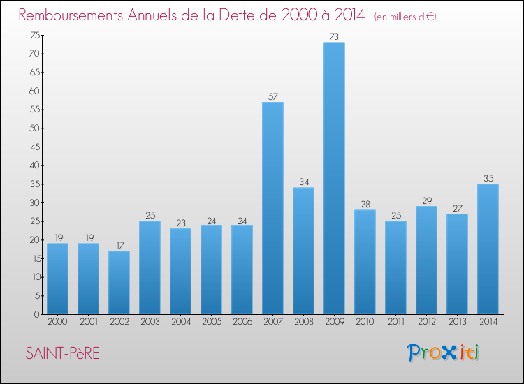 Evolution de l'annuité de la dette pour la commune de SAINT-PèRE de 2000 à 2014 Annuités de la dette pour SAINT-PèRE de 2000 à 2014