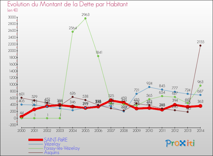 Evolution de la dette par habitant pour la commune de SAINT-PèRE et les communes proches de 2000 à 2014 Comparaison de la dette par habitant pour SAINT-PèRE et les communes voisines de 2000 à 2014
