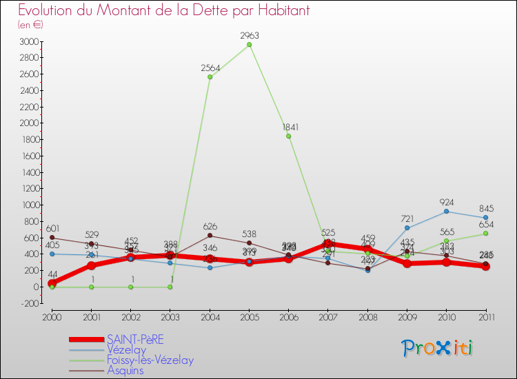 Evolution de la dette par habitant pour la commune de SAINT-PèRE et les communes proches Comparaison de la dette par habitant pour SAINT-PèRE et les communes voisines