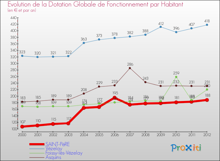 Evolution et montant de la dotation globale de fonctionnement par Habitant pour SAINT-PèRE et les communes proches Comparaison des dotations globales de fonctionnement par habitant pour SAINT-PèRE et les communes voisines