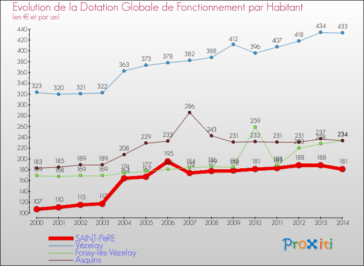 Evolution et montant de la dotation globale de fonctionnement par Habitant pour SAINT-PèRE et les communes proches de 2000 à 2014. Comparaison des dotations globales de fonctionnement par habitant pour SAINT-PèRE et les communes voisines de 2000 à 2014.