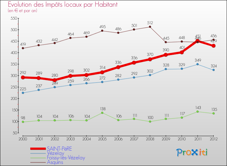 Evolution et montant des impôts locaux par Habitant pour SAINT-PèRE et les communes proches Comparaison des impôts locaux par habitant pour SAINT-PèRE et les communes voisines