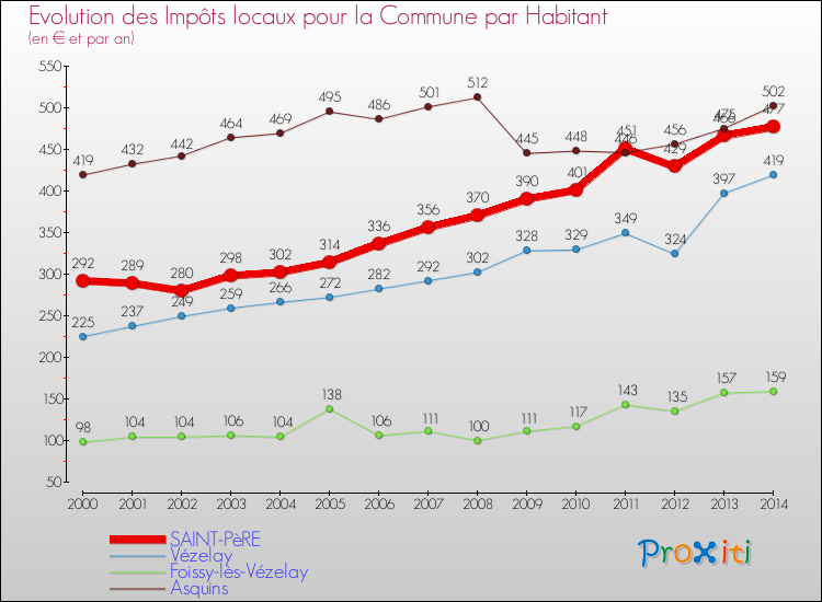 Evolution et montant des impôts locaux par Habitant pour SAINT-PèRE et les communes proches de 2000 à 2014 Comparaison des impôts locaux par habitant pour SAINT-PèRE et les communes voisines de 2000 à 2014