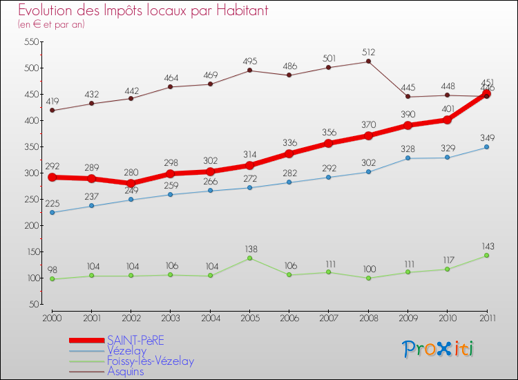 Evolution et montant des impôts locaux par Habitant pour SAINT-PèRE et les communes proches Comparaison des impôts locaux par habitant pour SAINT-PèRE et les communes voisines