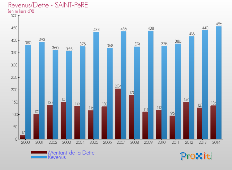 Evolution comparée de la dette et des revenus pour la commune de SAINT-PèRE de 2000 à 2014 Comparaison de la dette et des revenus pour SAINT-PèRE de 2000 à 2014