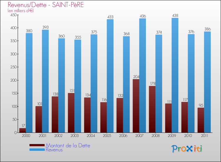 Evolution comparée de la dette et des revenus pour la commune de SAINT-PèRE de 2000 à 2011 Comparaison de la dette et des revenus pour SAINT-PèRE de 2000 à 2011