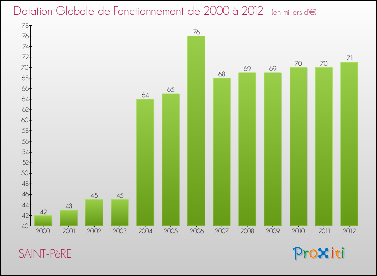 Evolution du montant de la Dotation Globale de Fonctionnement pour la commune de SAINT-PèRE de 2000 à 2012 Evolution du montant de la Dotation Globale de Fonctionnement pour SAINT-PèRE de 2000 à 2012