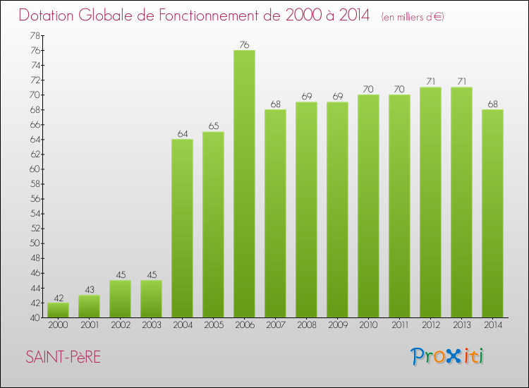 Evolution du montant de la Dotation Globale de Fonctionnement pour la commune de SAINT-PèRE de 2000 à 2014 Evolution du montant de la Dotation Globale de Fonctionnement pour SAINT-PèRE de 2000 à 2014