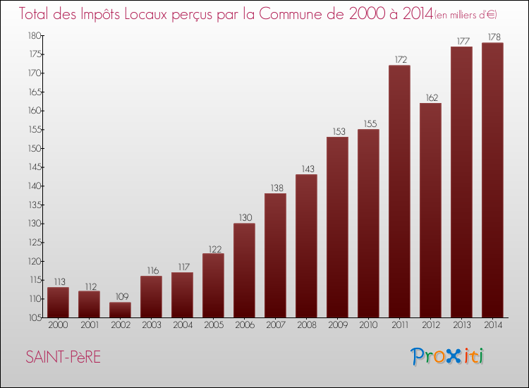 Evolution des Impôts Locaux pour la commune de SAINT-PèRE de 2000 à 2014 Evolution des Impôts Locaux pour SAINT-PèRE de 2000 à 2014