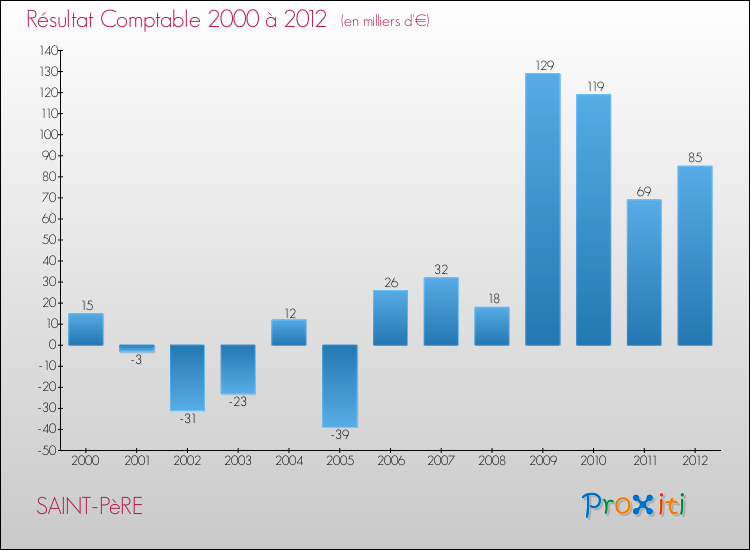 Evolution du résultat comptable pour la commune de SAINT-PèRE de 2000 à 2012 Evolution du résultat comptable pour SAINT-PèRE de 2000 à 2012