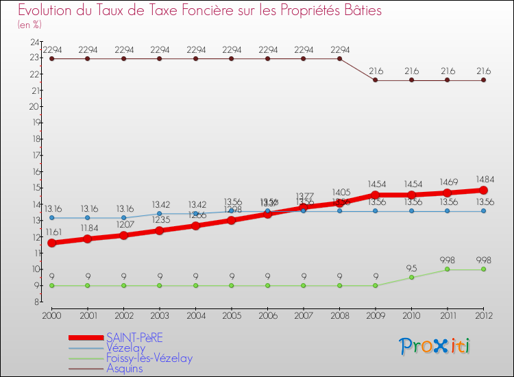 Evolution du taux de la taxe foncière sur le bati pour SAINT-PèRE et les communes proches de 2000 à 2012 Comparaison des taux de taxe foncière sur le bati pour SAINT-PèRE et les communes voisines de 2000 à 2012