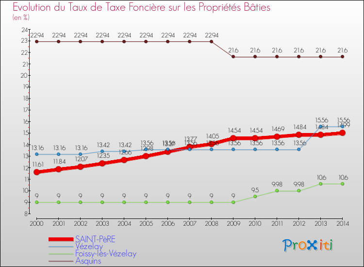 Evolution du taux de la taxe foncière sur le bati pour SAINT-PèRE et les communes proches de 2000 à 2014 Comparaison des taux de taxe foncière sur le bati pour SAINT-PèRE et les communes voisines de 2000 à 2014