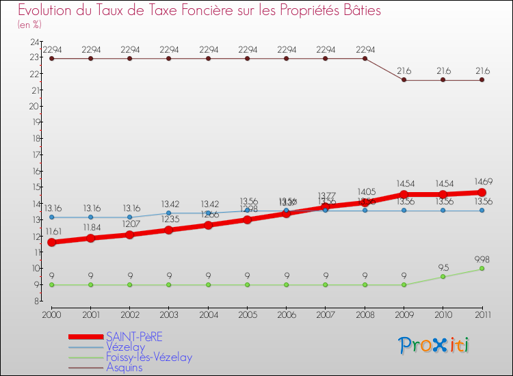 Evolution du taux de la taxe foncière sur le bati pour SAINT-PèRE et les communes proches Comparaison des taux de taxe foncière sur le bati pour SAINT-PèRE et les communes voisines