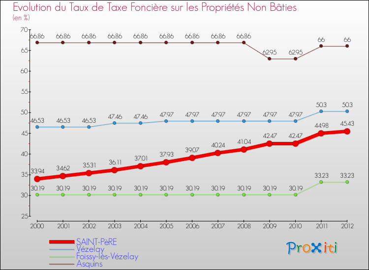 Evolution du taux de la taxe foncière sur les immeubles et terrains non batis pour SAINT-PèRE et les communes proches de 2000 à 2012 Comparaison des taux de la taxe foncière sur les immeubles et terrains non batis pour SAINT-PèRE et les communes voisines de 2000 à 2012