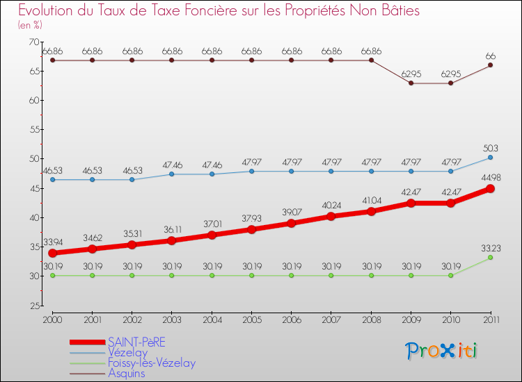 Evolution du taux de la taxe foncière sur les immeubles et terrains non batis pour SAINT-PèRE et les communes proches Comparaison des taux de la taxe foncière sur les immeubles et terrains non batis pour SAINT-PèRE et les communes voisines