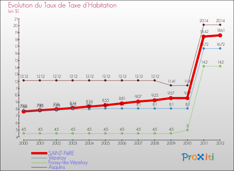Evolution du taux de la taxe d'habitation pour SAINT-PèRE et les communes proches Comparaison des taux de la taxe d'habitation pour SAINT-PèRE et les communes voisines