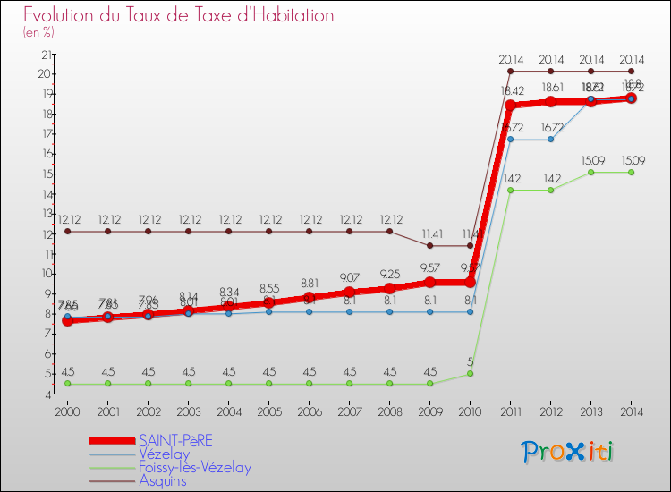 Evolution du taux de la taxe d'habitation pour SAINT-PèRE et les communes proches de 2000 à 2014 Comparaison des taux de la taxe d'habitation pour SAINT-PèRE et les communes voisines de 2000 à 2014