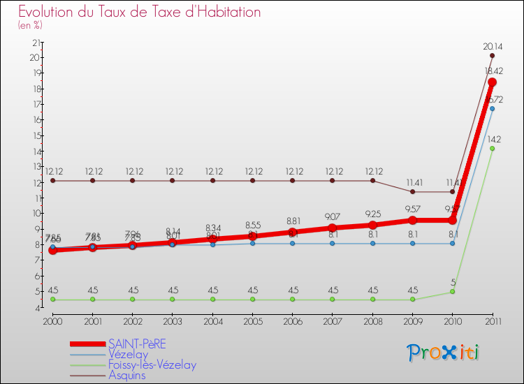 Evolution du taux de la taxe d'habitation pour SAINT-PèRE et les communes proches Comparaison des taux de la taxe d'habitation pour SAINT-PèRE et les communes voisines