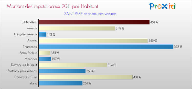 Montant des impôts locaux par Habitant pour SAINT-PèRE et les communes proches Comparaison des impôts locaux par habitant pour SAINT-PèRE et les communes voisines