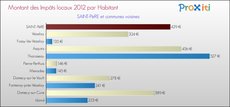Montant des impôts locaux par Habitant pour SAINT-PèRE et les communes proches Comparaison des impôts locaux par habitant pour SAINT-PèRE et les communes voisines