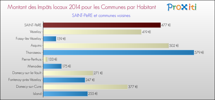 Montant des impôts locaux par Habitant pour SAINT-PèRE et les communes proches en 2014 Comparaison des impôts locaux par habitant pour SAINT-PèRE et les communes voisines en 2014
