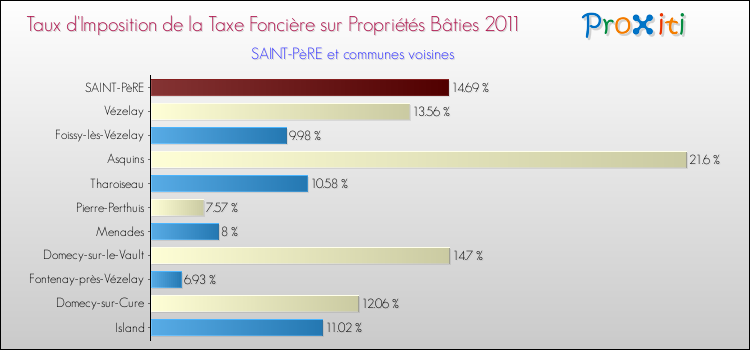 Taux d'imposition de la taxe foncière sur le bati 2011 pour SAINT-PèRE et les communes proches Comparaison des taux d'imposition de la taxe foncière sur le bati 2011 pour SAINT-PèRE et les communes voisines