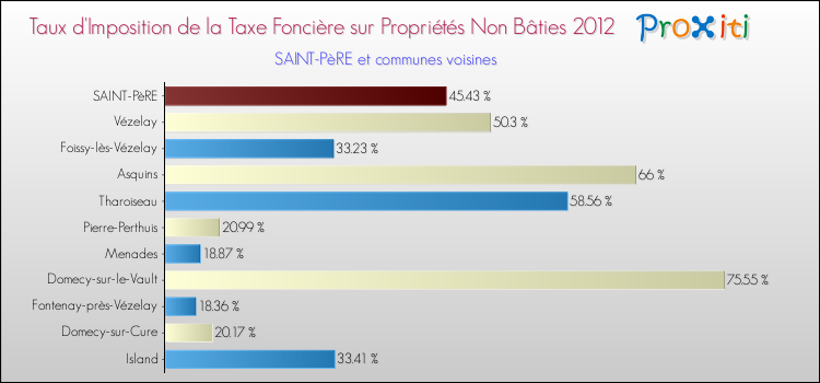 Taux d'imposition de la taxe foncière sur les immeubles et terrains non batis 2012 pour SAINT-PèRE et les communes proches Comparaison des taux d'imposition de la taxe foncière sur les immeubles et terrains non batis 2012 pour SAINT-PèRE et les communes voisines