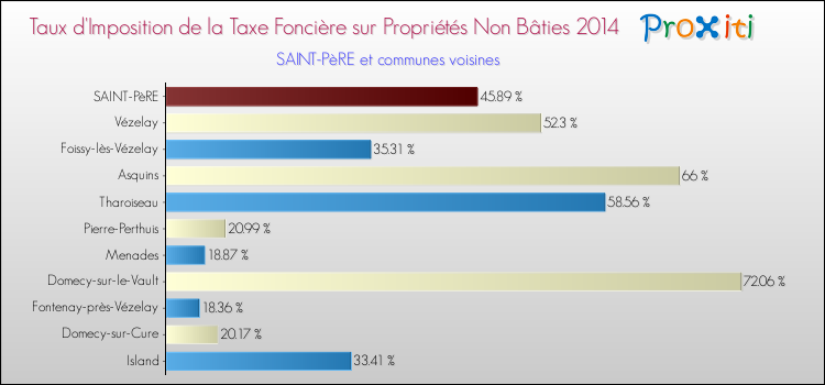 Taux d'imposition de la taxe foncière sur les immeubles et terrains non batis 2014 pour SAINT-PèRE et les communes proches Comparaison des taux d'imposition de la taxe foncière sur les immeubles et terrains non batis 2014 pour SAINT-PèRE et les communes voisines