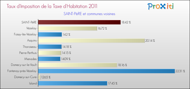 Taux d'imposition de la taxe d'habitation 2011 pour SAINT-PèRE et les communes proches Comparaison des taux d'imposition de la taxe d'habitation 2011 pour SAINT-PèRE et les communes voisines