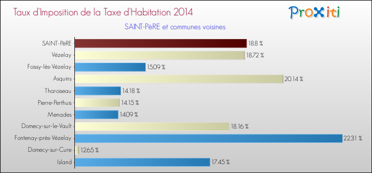 Taux d'imposition de la taxe d'habitation 2014 pour SAINT-PèRE et les communes proches Comparaison des taux d'imposition de la taxe d'habitation 2014 pour SAINT-PèRE et les communes voisines