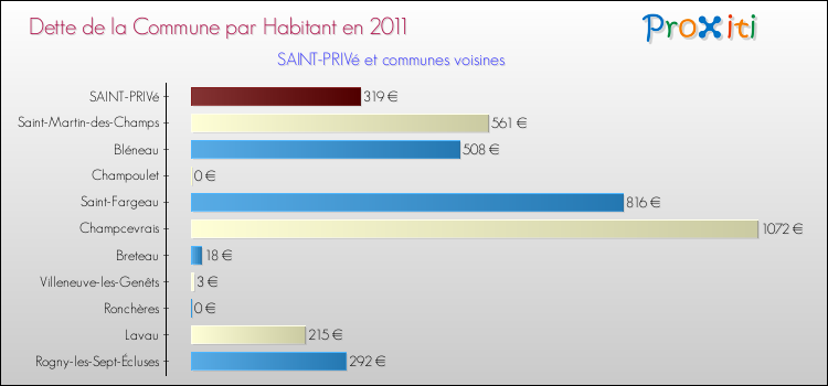 Dette par habitant de la commune en 2011 pour SAINT-PRIVé et les communes proches Comparaison de la dette par habitant de la commune en 2011 pour SAINT-PRIVé et les communes voisines