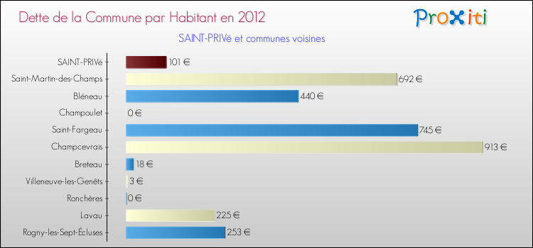 Dette par habitant de la commune en 2012 pour SAINT-PRIVé et les communes proches Comparaison de la dette par habitant de la commune en 2012 pour SAINT-PRIVé et les communes voisines