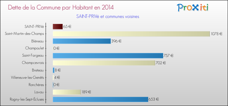 Dette par habitant de la commune en 2014 pour SAINT-PRIVé et les communes proches Comparaison de la dette par habitant de la commune en 2014 pour SAINT-PRIVé et les communes voisines
