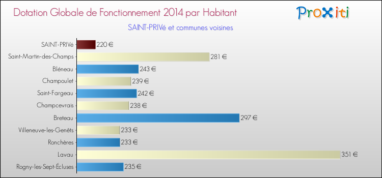 Montant des dotations globales de fonctionnement DGF par Habitant pour SAINT-PRIVé et les communes proches en 2014. Comparaison des des dotations globales de fonctionnement DGF par habitant pour SAINT-PRIVé et les communes voisines en 2014.