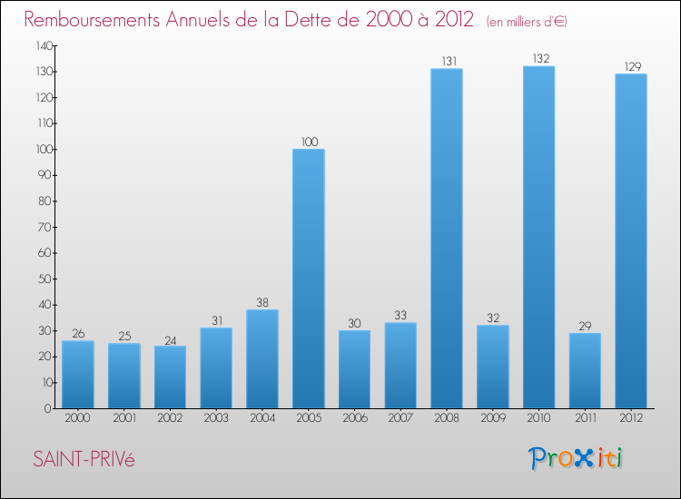 Evolution de l'annuité de la dette pour la commune de SAINT-PRIVé de 2000 à 2012 Annuités de la dette pour SAINT-PRIVé de 2000 à 2012