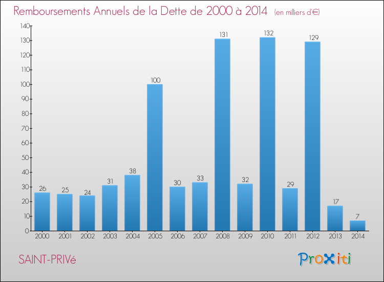 Evolution de l'annuité de la dette pour la commune de SAINT-PRIVé de 2000 à 2014 Annuités de la dette pour SAINT-PRIVé de 2000 à 2014
