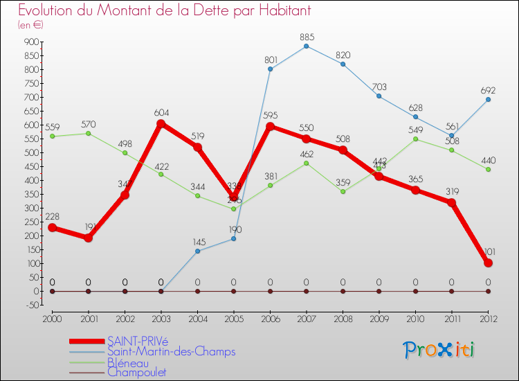 Evolution de la dette par habitant pour la commune de SAINT-PRIVé et les communes proches de 2000 à 2012 Comparaison de la dette par habitant pour SAINT-PRIVé et les communes voisines de 2000 à 2012