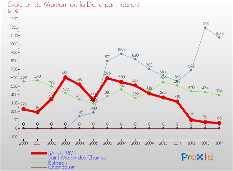 Evolution de la dette par habitant pour la commune de SAINT-PRIVé et les communes proches de 2000 à 2014 Comparaison de la dette par habitant pour SAINT-PRIVé et les communes voisines de 2000 à 2014