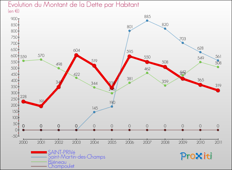 Evolution de la dette par habitant pour la commune de SAINT-PRIVé et les communes proches Comparaison de la dette par habitant pour SAINT-PRIVé et les communes voisines