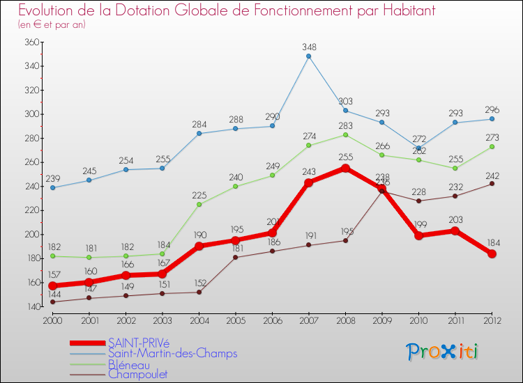 Evolution et montant de la dotation globale de fonctionnement par Habitant pour SAINT-PRIVé et les communes proches Comparaison des dotations globales de fonctionnement par habitant pour SAINT-PRIVé et les communes voisines