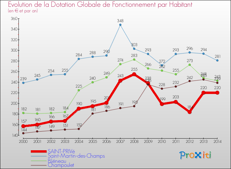 Evolution et montant de la dotation globale de fonctionnement par Habitant pour SAINT-PRIVé et les communes proches de 2000 à 2014. Comparaison des dotations globales de fonctionnement par habitant pour SAINT-PRIVé et les communes voisines de 2000 à 2014.