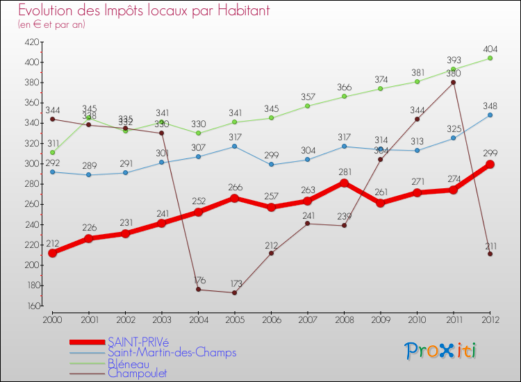 Evolution et montant des impôts locaux par Habitant pour SAINT-PRIVé et les communes proches Comparaison des impôts locaux par habitant pour SAINT-PRIVé et les communes voisines