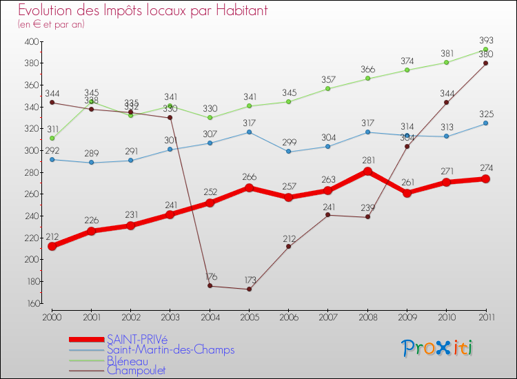 Evolution et montant des impôts locaux par Habitant pour SAINT-PRIVé et les communes proches Comparaison des impôts locaux par habitant pour SAINT-PRIVé et les communes voisines