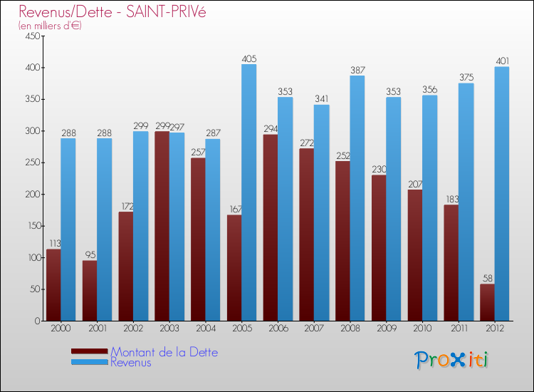 Evolution comparée de la dette et des revenus pour la commune de SAINT-PRIVé de 2000 à 2012 Comparaison de la dette et des revenus pour SAINT-PRIVé de 2000 à 2012