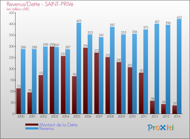 Evolution comparée de la dette et des revenus pour la commune de SAINT-PRIVé de 2000 à 2014 Comparaison de la dette et des revenus pour SAINT-PRIVé de 2000 à 2014