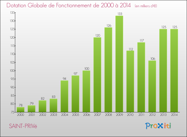 Evolution du montant de la Dotation Globale de Fonctionnement pour la commune de SAINT-PRIVé de 2000 à 2014 Evolution du montant de la Dotation Globale de Fonctionnement pour SAINT-PRIVé de 2000 à 2014